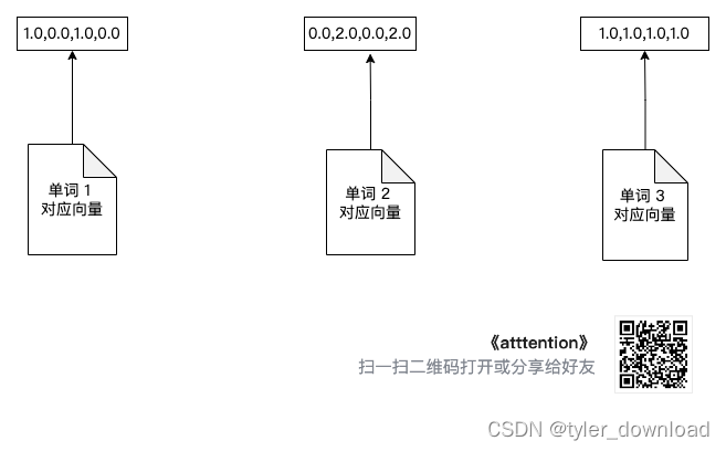 自己动手写 chatgpt: <span style='color:red;'>Attention</span> 机制<span style='color:red;'>的</span>原理与<span style='color:red;'>实现</span>