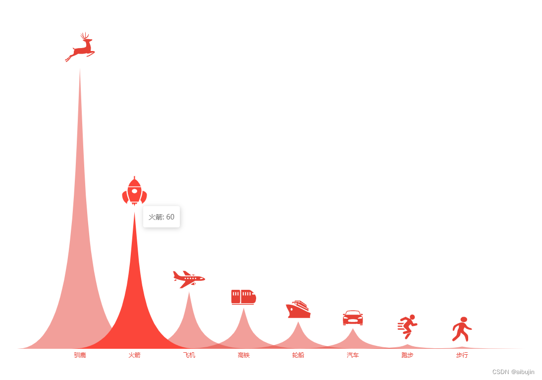 echarts 项目可视化、ecahrts 折线图、ecahrts柱状图、echarts横向柱状图、echarts折线图+柱状图、echarts k线图、echarts环形图、echarts 3D 柱状图、echarts 象形柱图、echarts 自定义样式、echarts 矢量图、echarts 基础教程、echarts 快速入门、echarts 基础配置、charts 图表案例、echarts 大屏可视化、echarts 属性详解、vue echarts