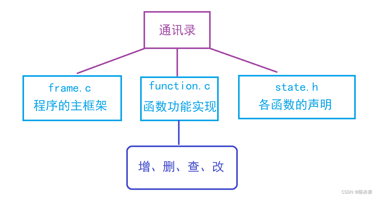 【C语言】模拟通讯录（数组版、动态版、链表版）