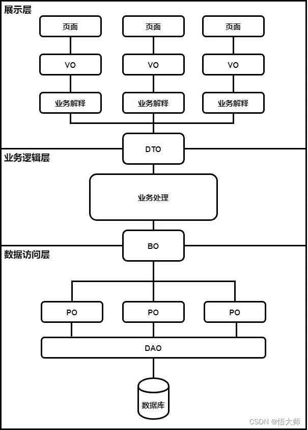 VO、DTO、BO、PO、DO区别