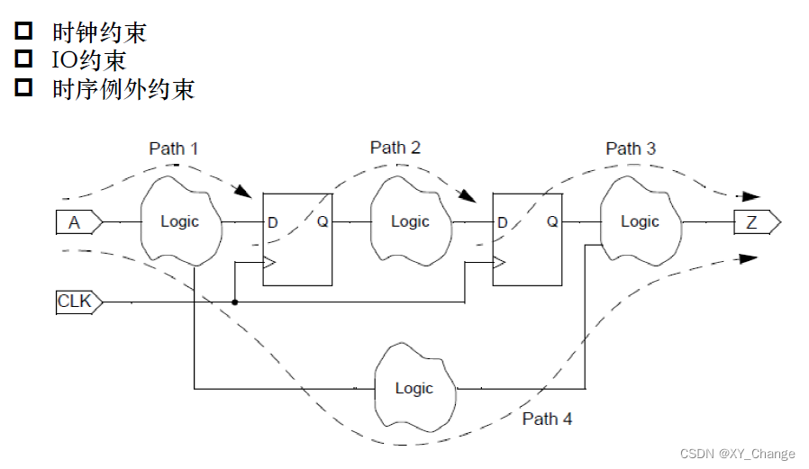 AnLogicFPGA设计的时序约束及时序收敛