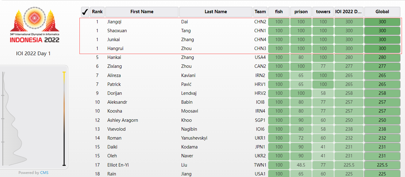 Day1 ranking
