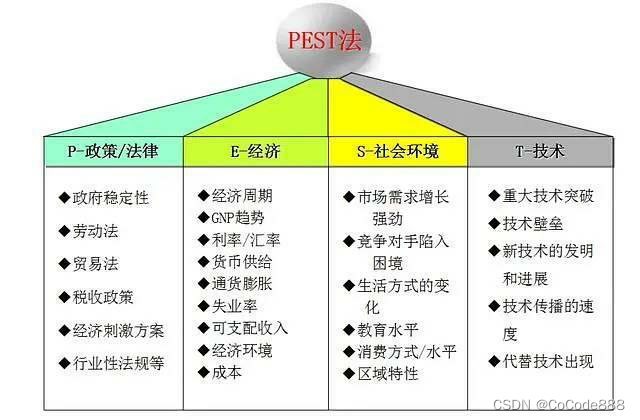 通过SWTO分析法 加强项目风险管理：PEST分析法