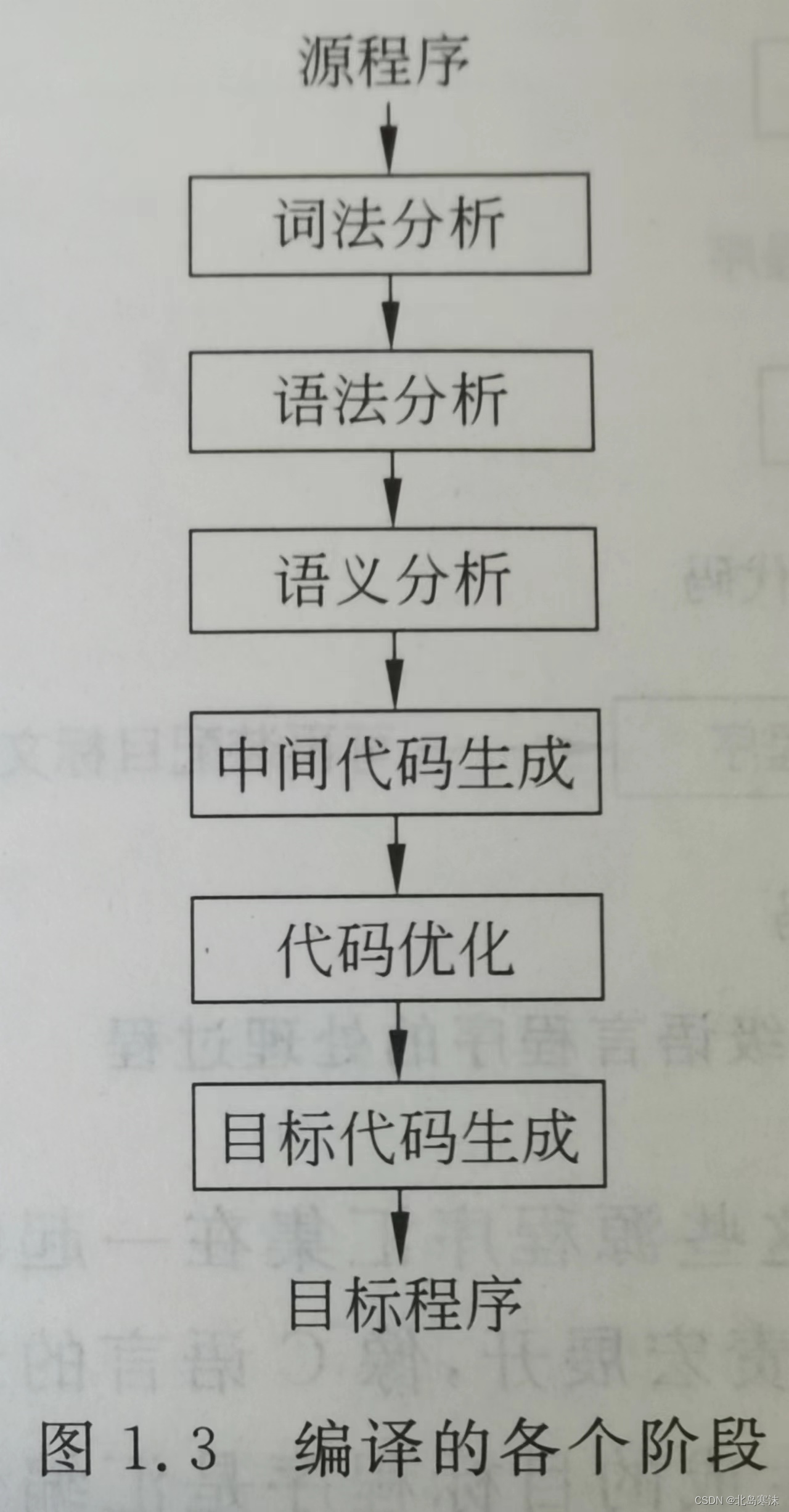 编译原理笔记（一）引论