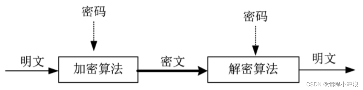 对称加密的典型处理流程