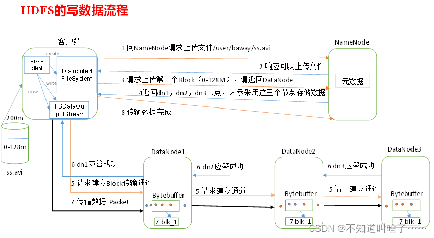 HDFS 原理 详解