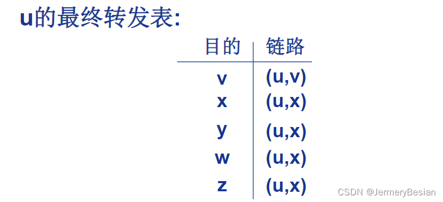 哈工大计算机网络课程网络层协议详解之：路由算法概述与链路状态路由算法