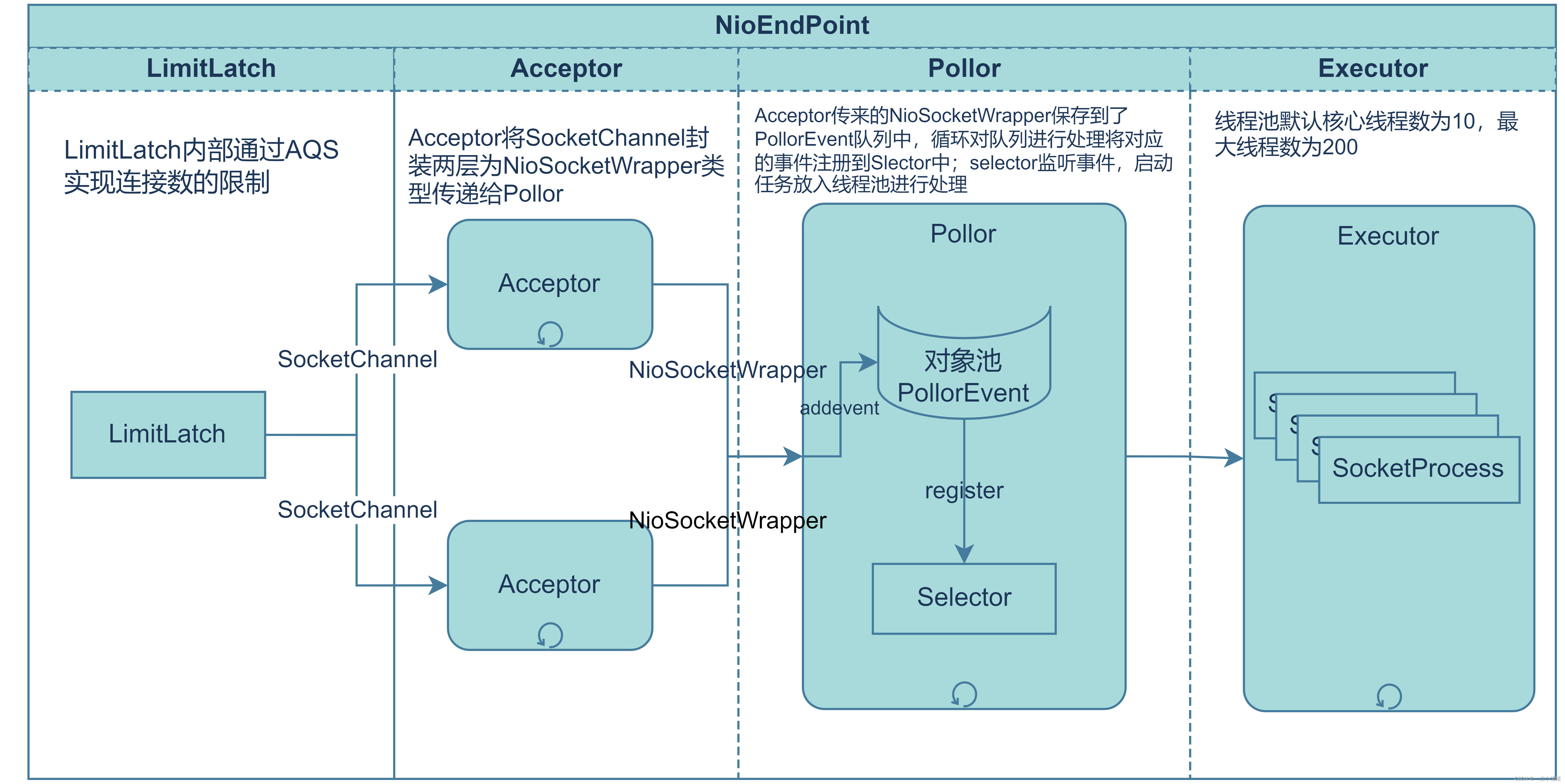 一文完全弄懂EndPoint组件