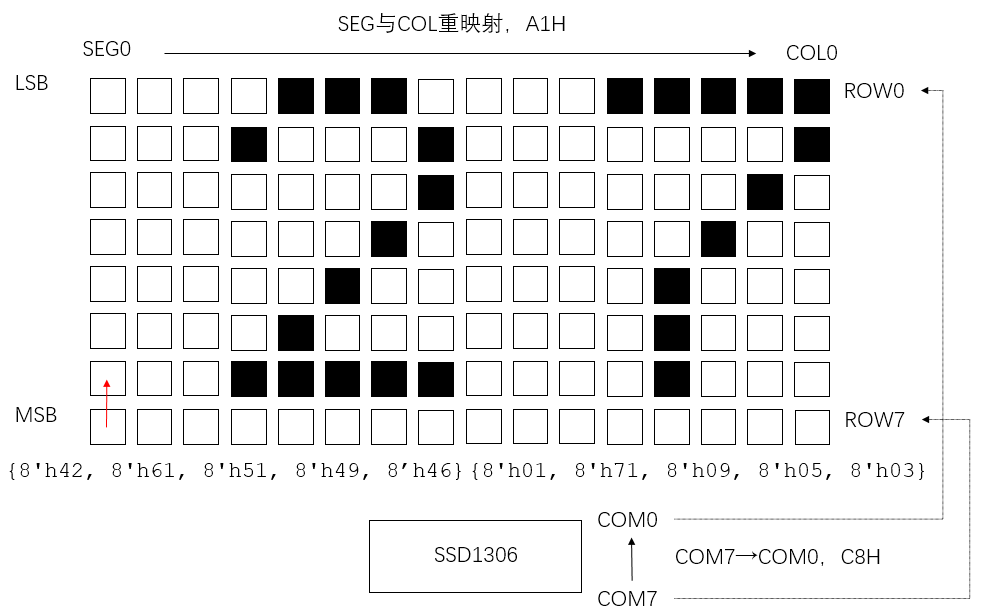 基于Lattice XO2-4000HC FPGA核心板的SSD1306 OLED12832驱动芯片指令及工作方式详述(Verilog)