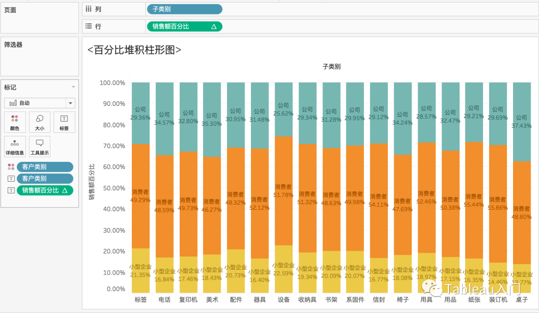 2,百分比堆积柱形图在 一 柱形图的基础上,将客户类别拖到颜色中即可