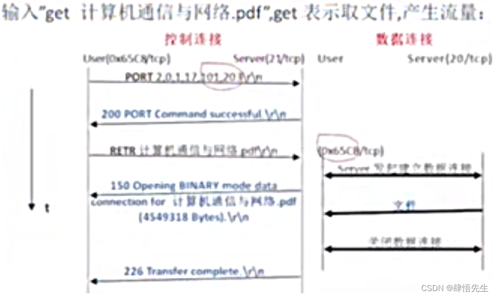 6.2.3 网络基本服务---文件传输协议（FTP）