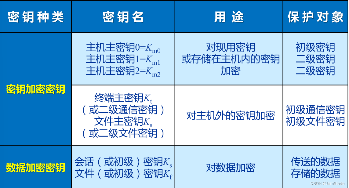 网安笔记 08 key management