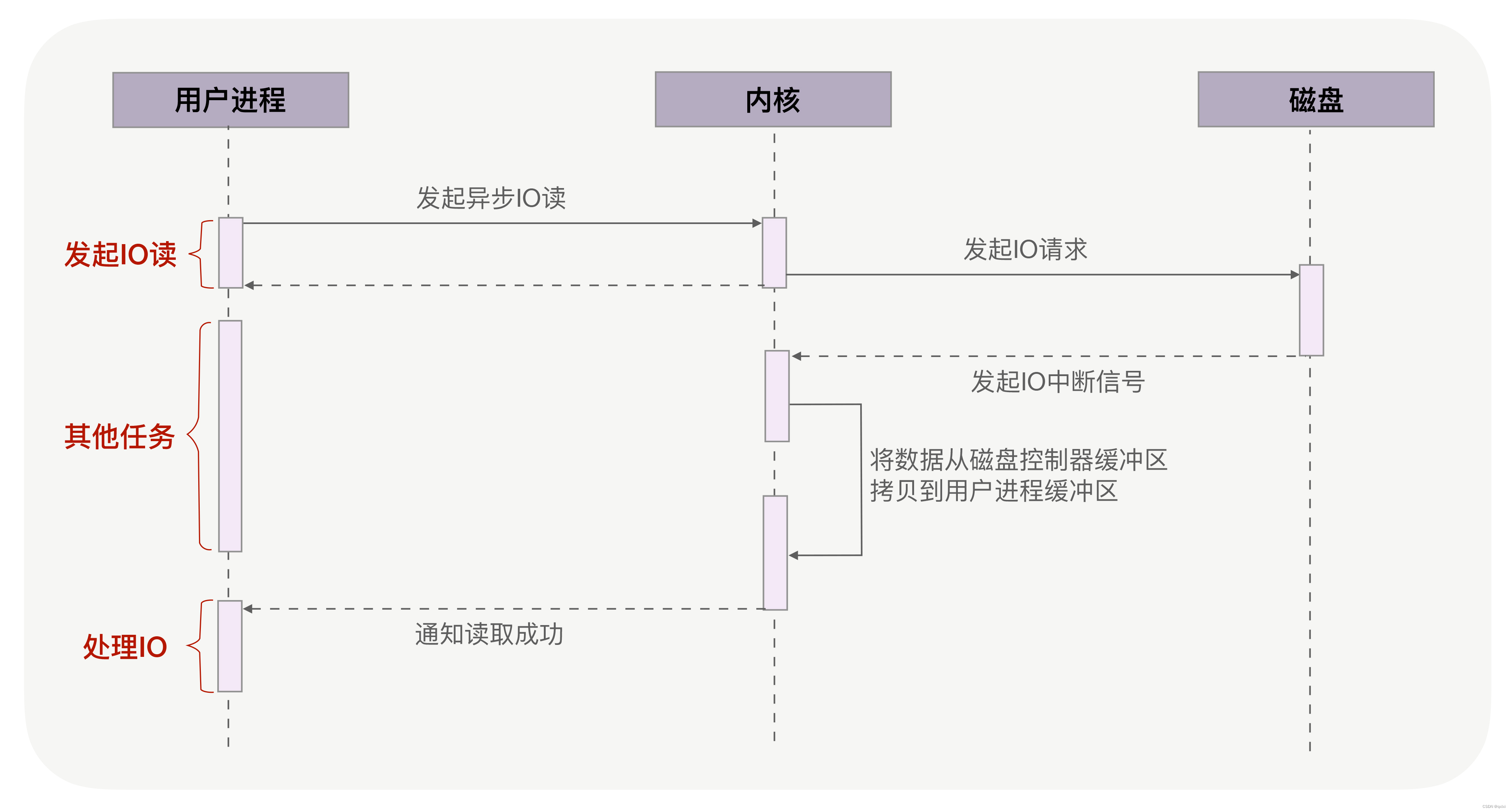 【操作系统】聊聊文件传输的零拷贝、PageCache、异步IO机制