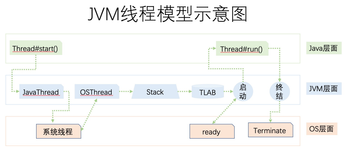 JVM线程模型