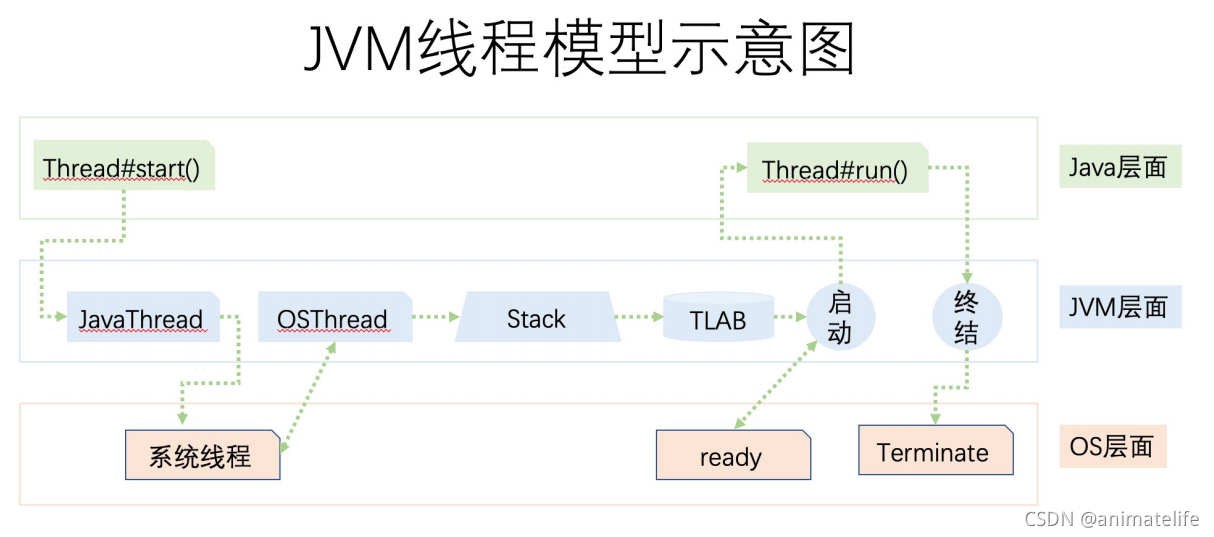 JVM线程模型