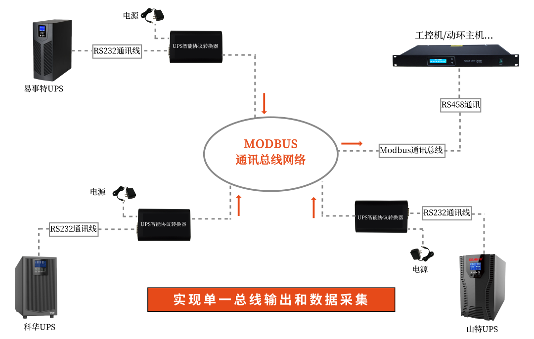 不同品牌UPS电源modbus通讯总线集中监控_安杰德ups通讯协议-CSDN博客