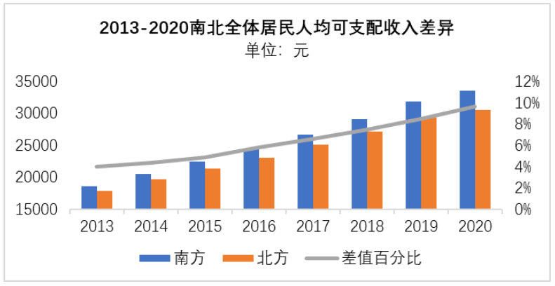 1 南北经济差距