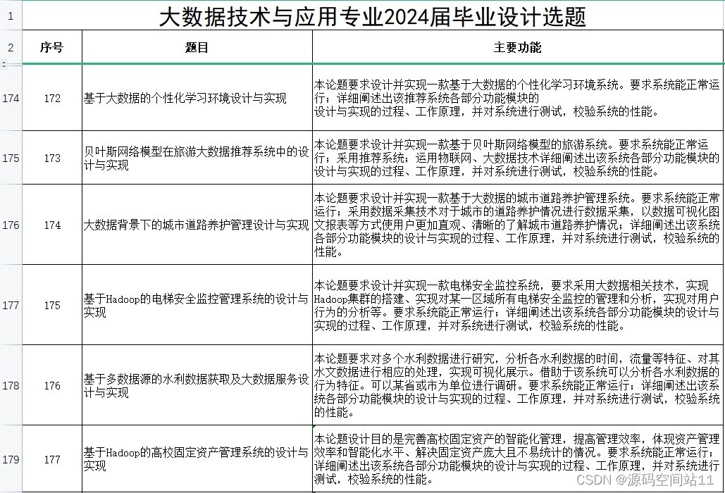 大數據技術與應用專業2024屆畢業設計選題