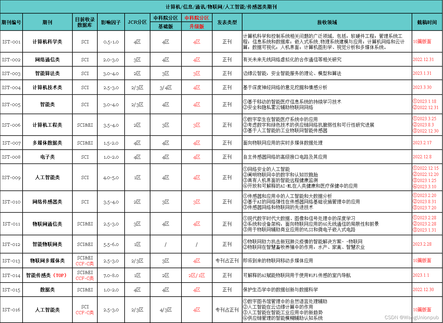 【TECH SCIENCE PRESS出版社】2区SCI，仅3个月左右录用，数字孪生、绿色技术、供应链、人工智能物联网、智能传感器相关领域均可