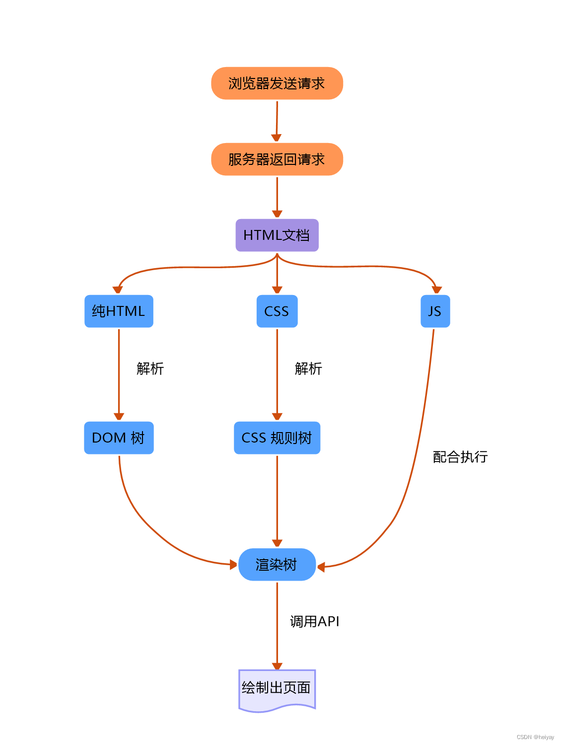 浏览器种输入一个url到显示页面全过程