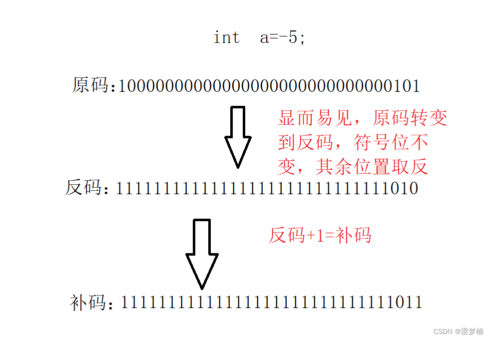 负数的原反补，梁梦楠做QAQ