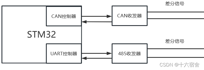 STM32+收发器实现CAN和485总线