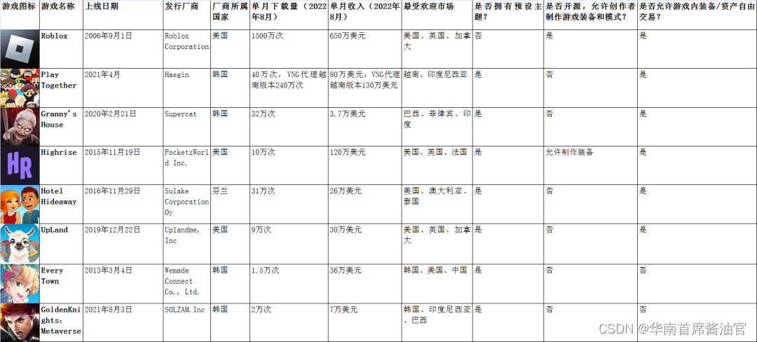 2022 年 H1 美国、韩国、日本和东南亚市场