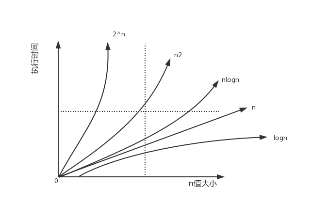 时间复杂度曲线图