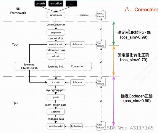 论文讲解——TPU-MLIR: A Compiler For TPU Using MLIR