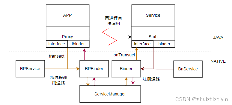 AIDL  Binder机制和原理