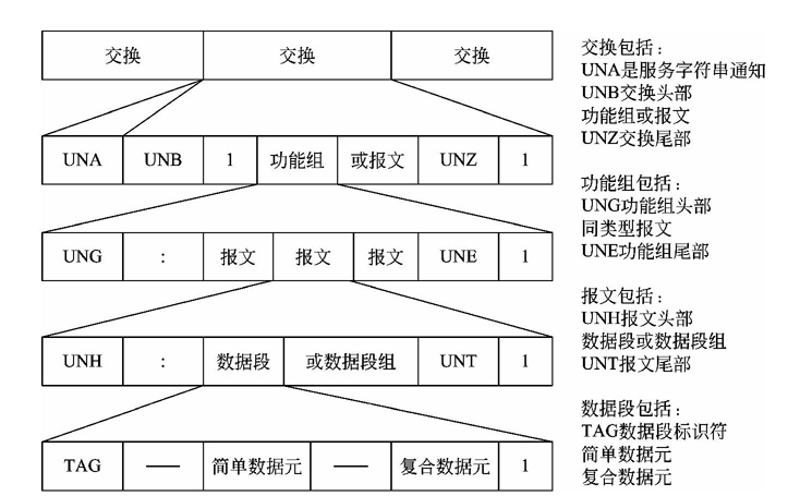 EDIFACT报文的数据结构