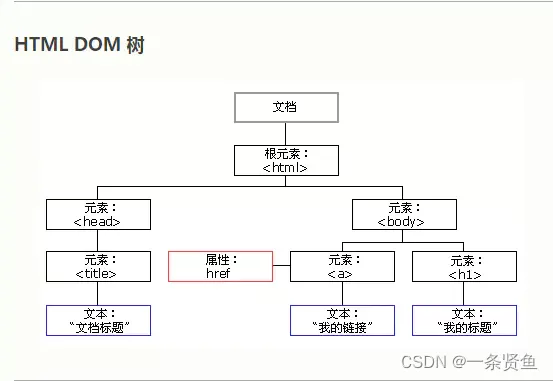 DOM的数据结构