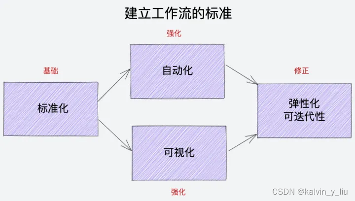 一个完整工作流管理系统的组成部分