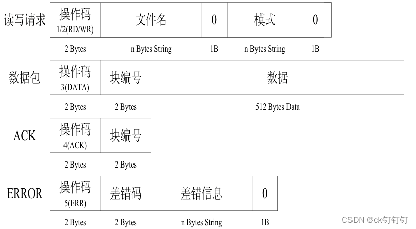 1. 基于UDP的TFTP文件传输上传下载完整版本