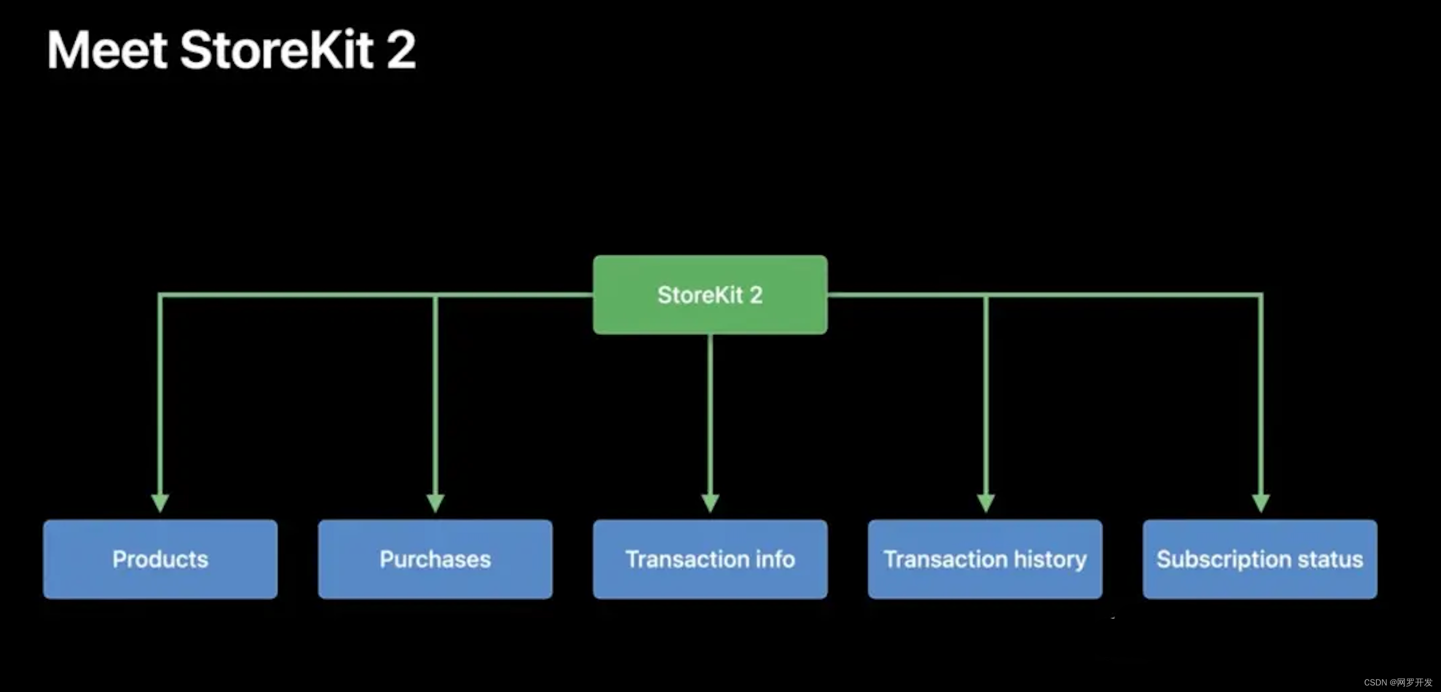 了解 SwiftUI 中 StoreKit 2 新功能