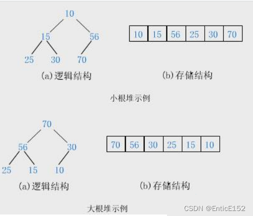 [数据结构]二叉树的顺序存储结构