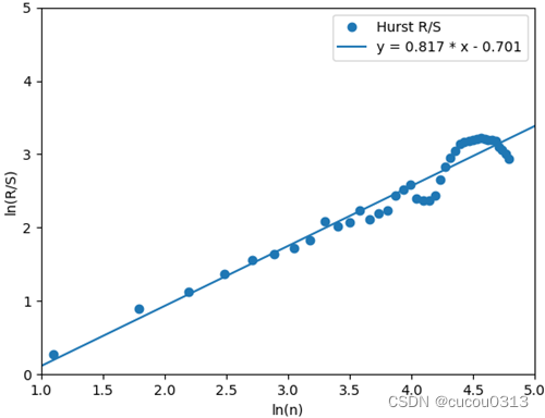 Heavy standard polar (R/S) analysis method calculate the Hurst index ...
