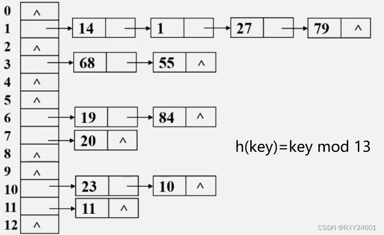 C++哈希（散列）与unordered关联式容器封装（Map、Set）