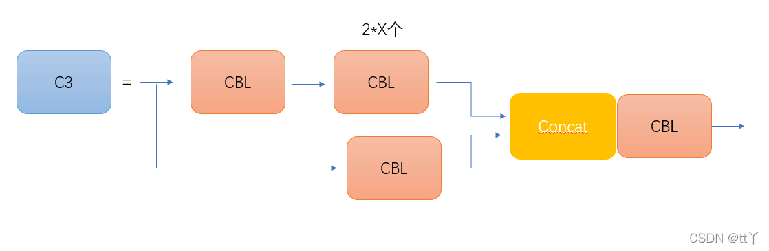 YOLOv5中的CSP结构
