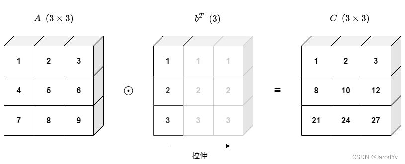 【白话机器学习系列】白话Broadcasting