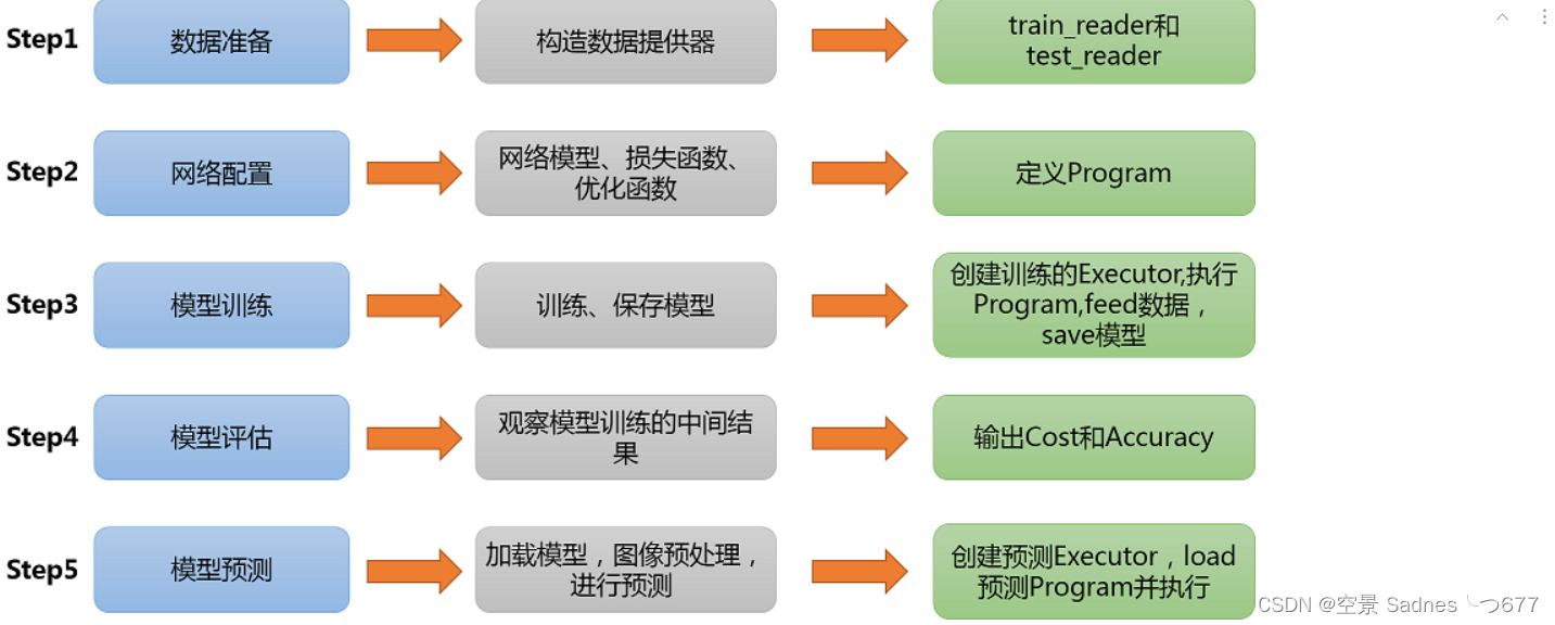 CNN学习笔记