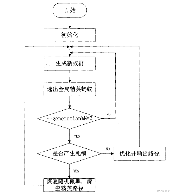 图 4.2引入精英蚂蚁的蚁群算法流程图