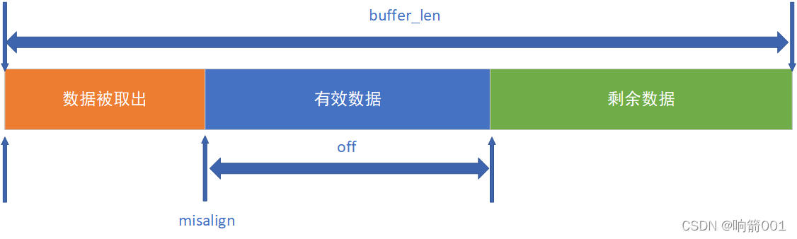 读写缓冲区实现