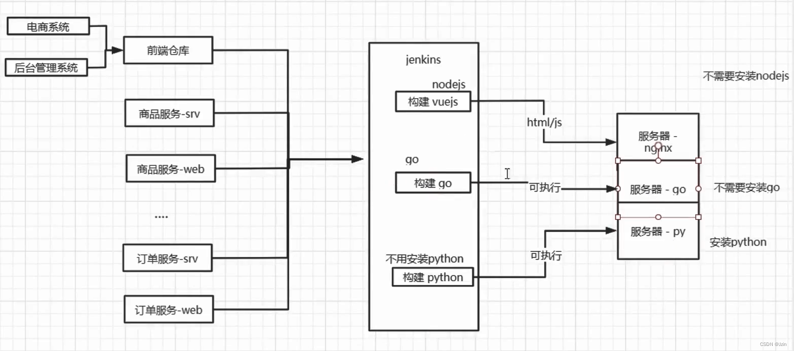 【敏捷开发】jenkins「CI持续集成 CD持续部署」