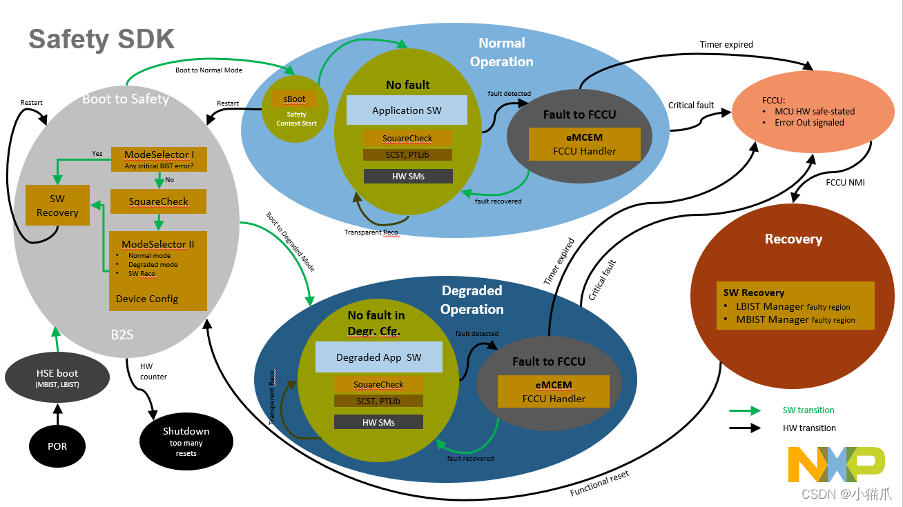 小猫爪:S32K3学习笔记21-S32K3之SAF及其应用_emcem-CSDN博客