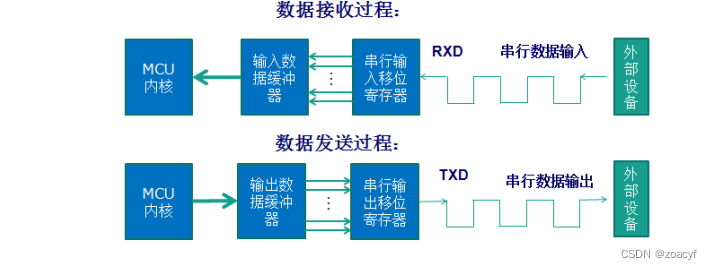 51单片机(串口通信、蓝牙)_串口与蓝牙通信-CSDN博客