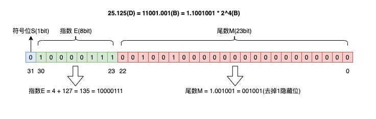 【计算机组成原理】1、浮点数的二进制表示、科学计数法、IEEE754标准