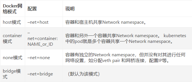 Docker network host, none - Programmer Sought