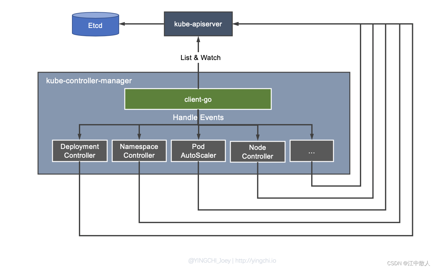 【云原生进阶之容器】第二章Controller Manager原理--client-go剖析