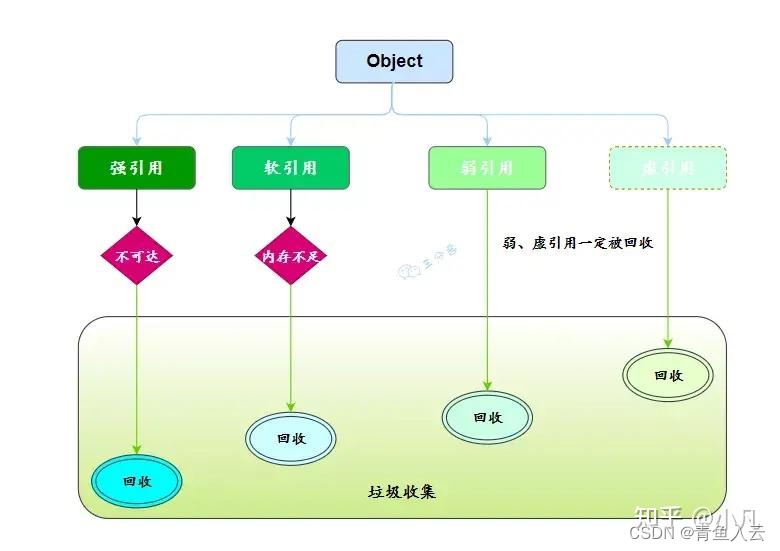 强引用、软引用、弱引用、虚引用的区别